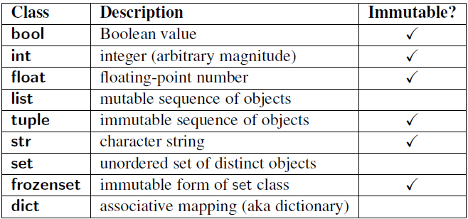 Python. таблица изменяемых и неизменяемых объектов
