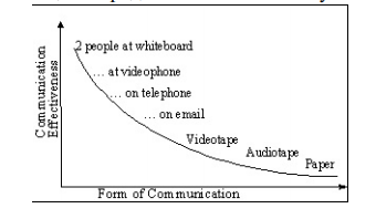 График понижения эффективности коммуникации